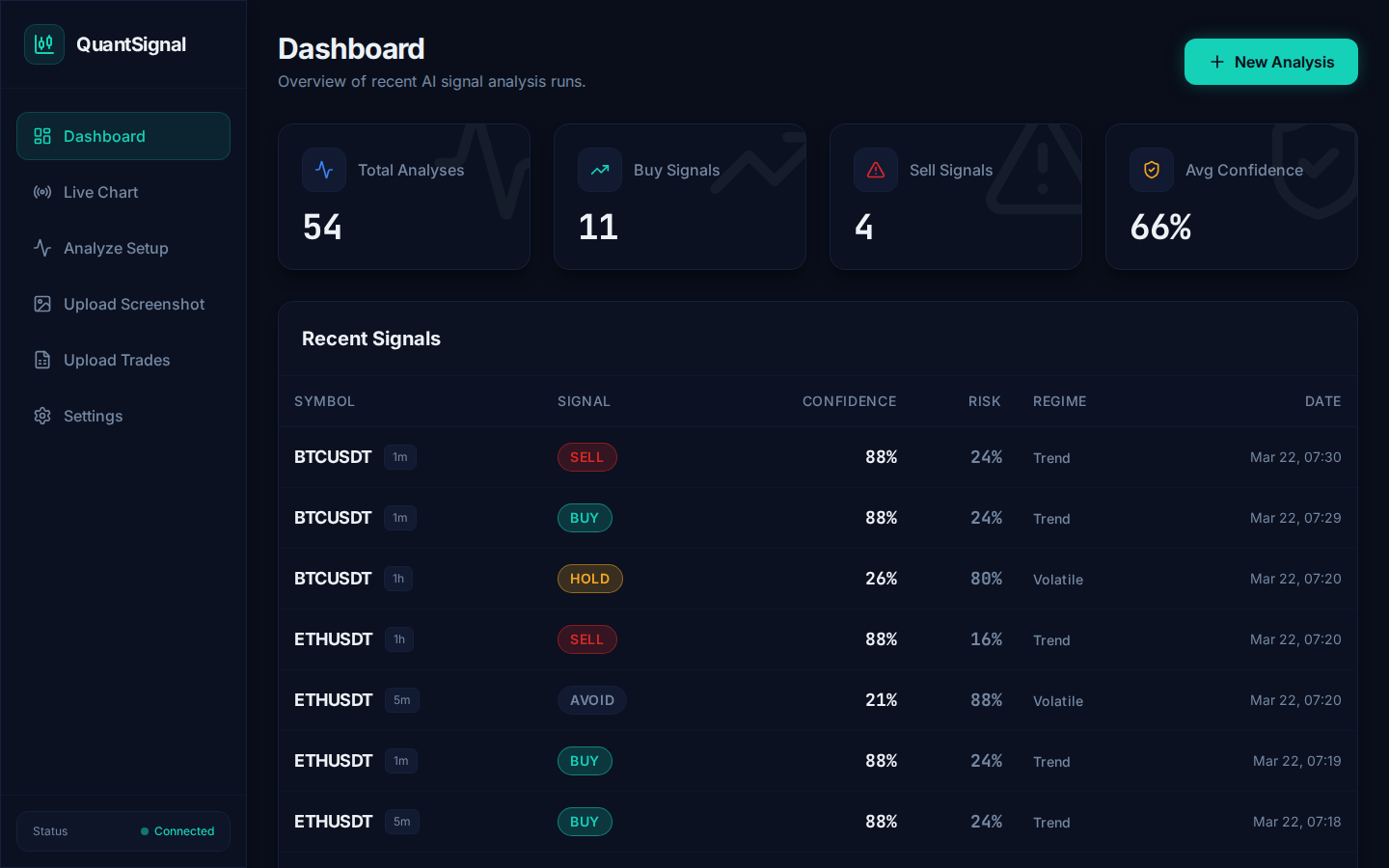 Dashboard — signal history and overview